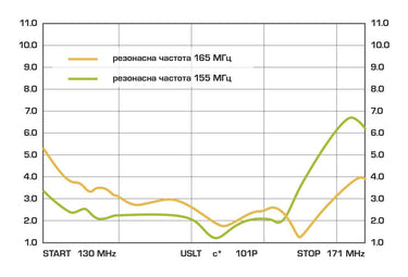 Translation missing: en.Antenna Ground Plane 136-148/148-160/160-174 MHz (AB48202770000111) AB-Antennas